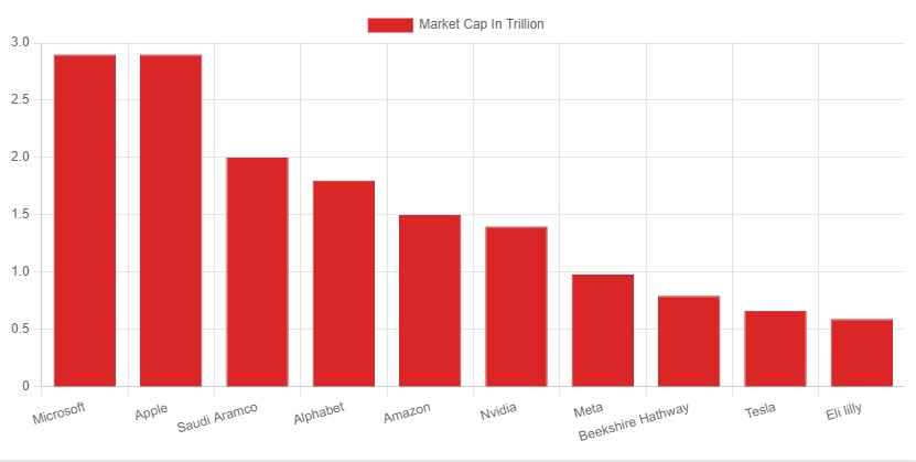 Top 10 Largest Companies by Market Capitalization